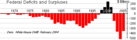 
		US Annual Federal Deficit/Surplus, 1960-2005.
			