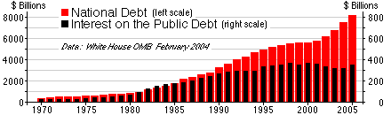 
		Interest on US Annual Federal Deficit/Surplus, 1960-2005.
			