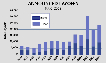 
	Layoffs in NC, 1990-2003 (from "Employment in NC")
		