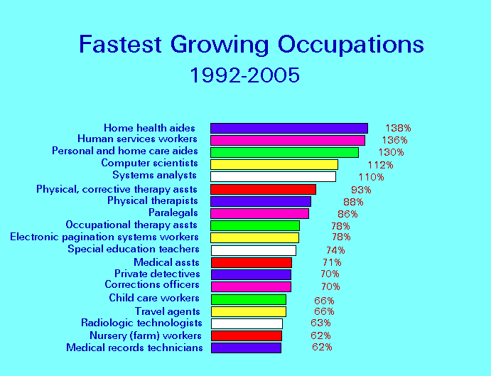 
	Fastest Growing Occupations 1992-2005 (US Census)
			